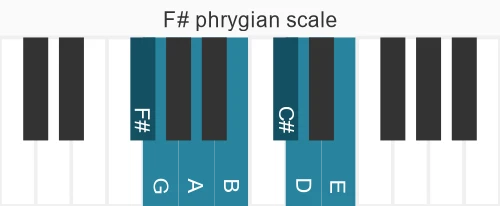 Piano scale for F# phrygian